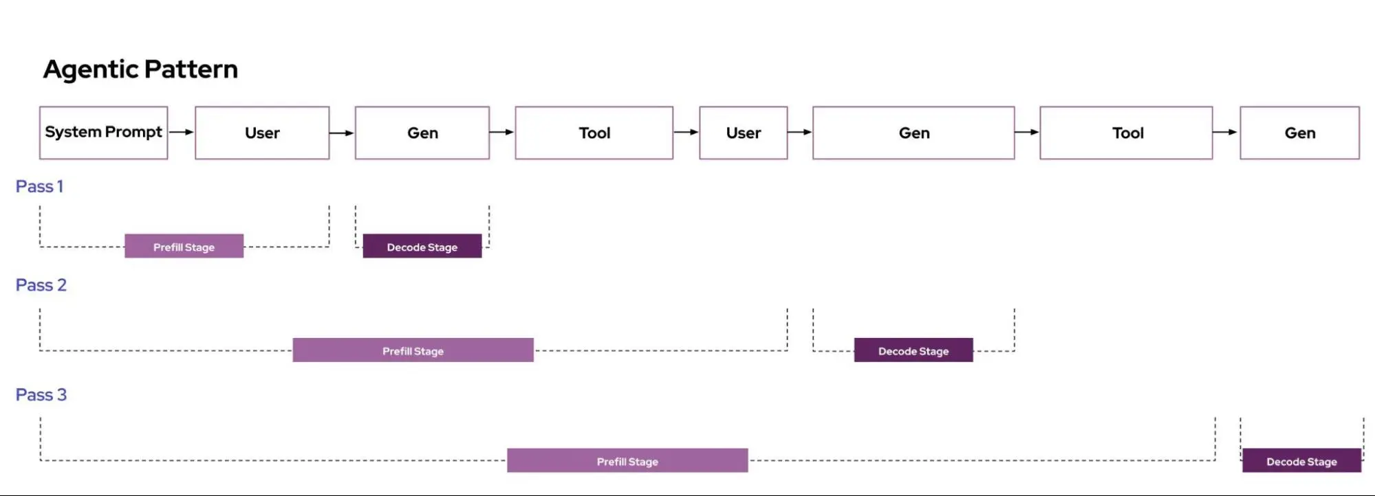 The agentic pattern sequence